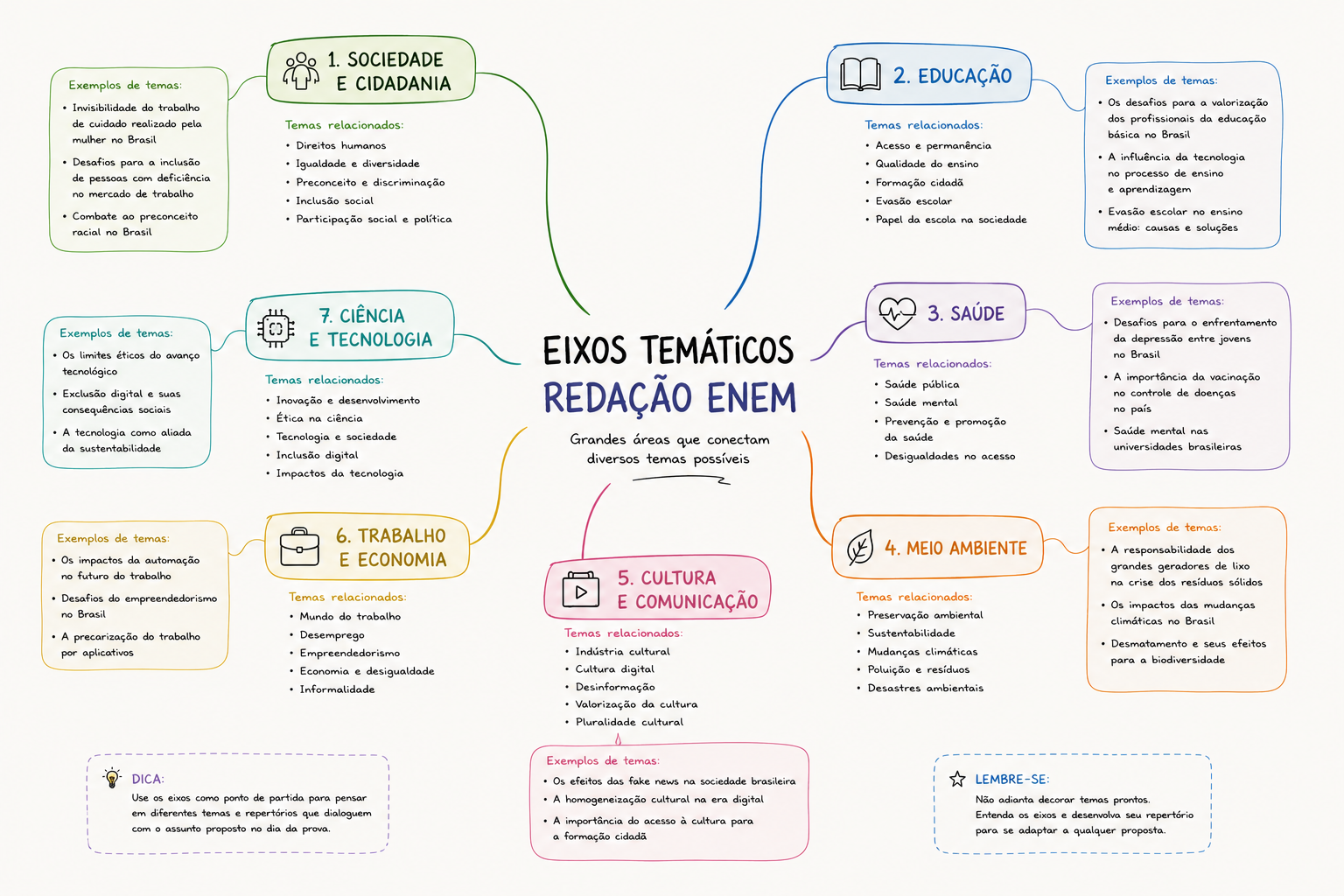 Mapa mental e eixos temáticos de redação organizados sobre uma mesa de estudos